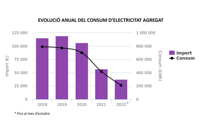 La instal·lació de llums LED genera un estalvi de prop del 60% en la despesa per l'enllumenat públic