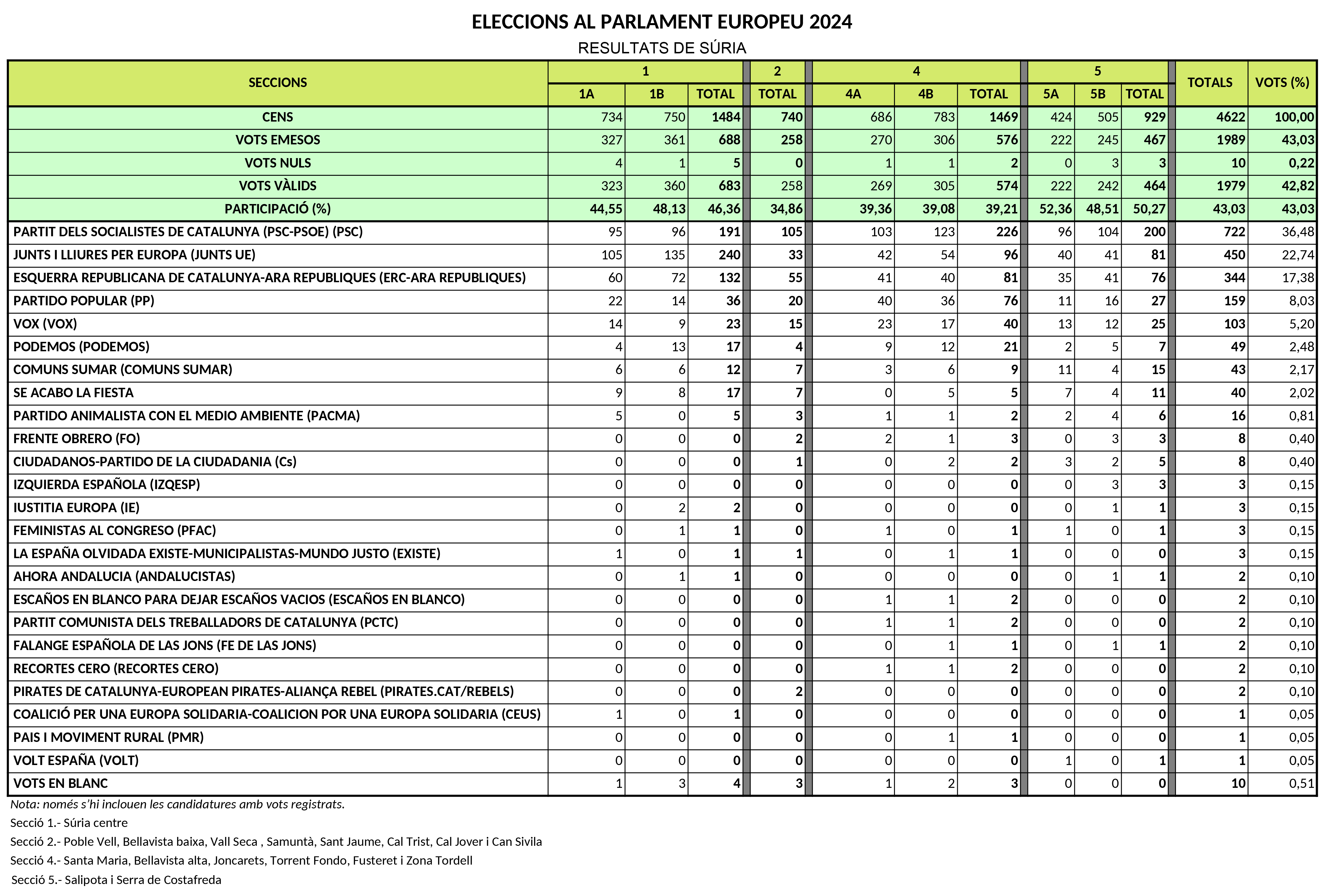 Resultats de les eleccions al Parlament Europeu a Súria