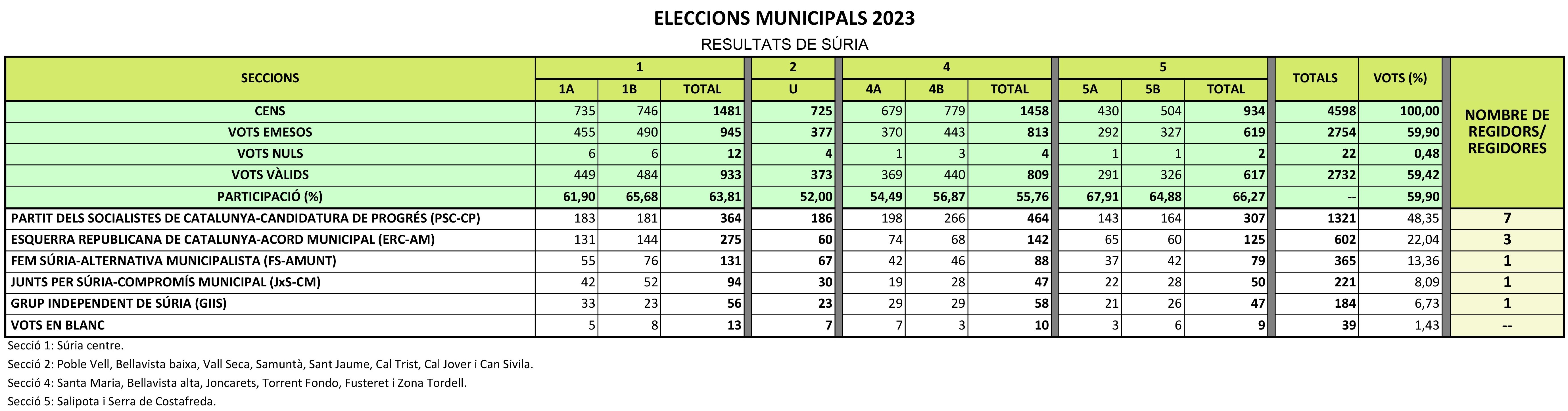 Resultats de les eleccions municipals 2023.