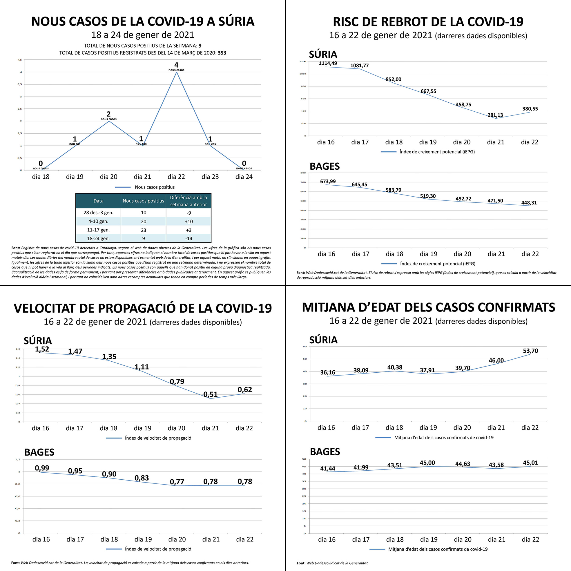 Darreres dades oficials sobre la covid a Súria.