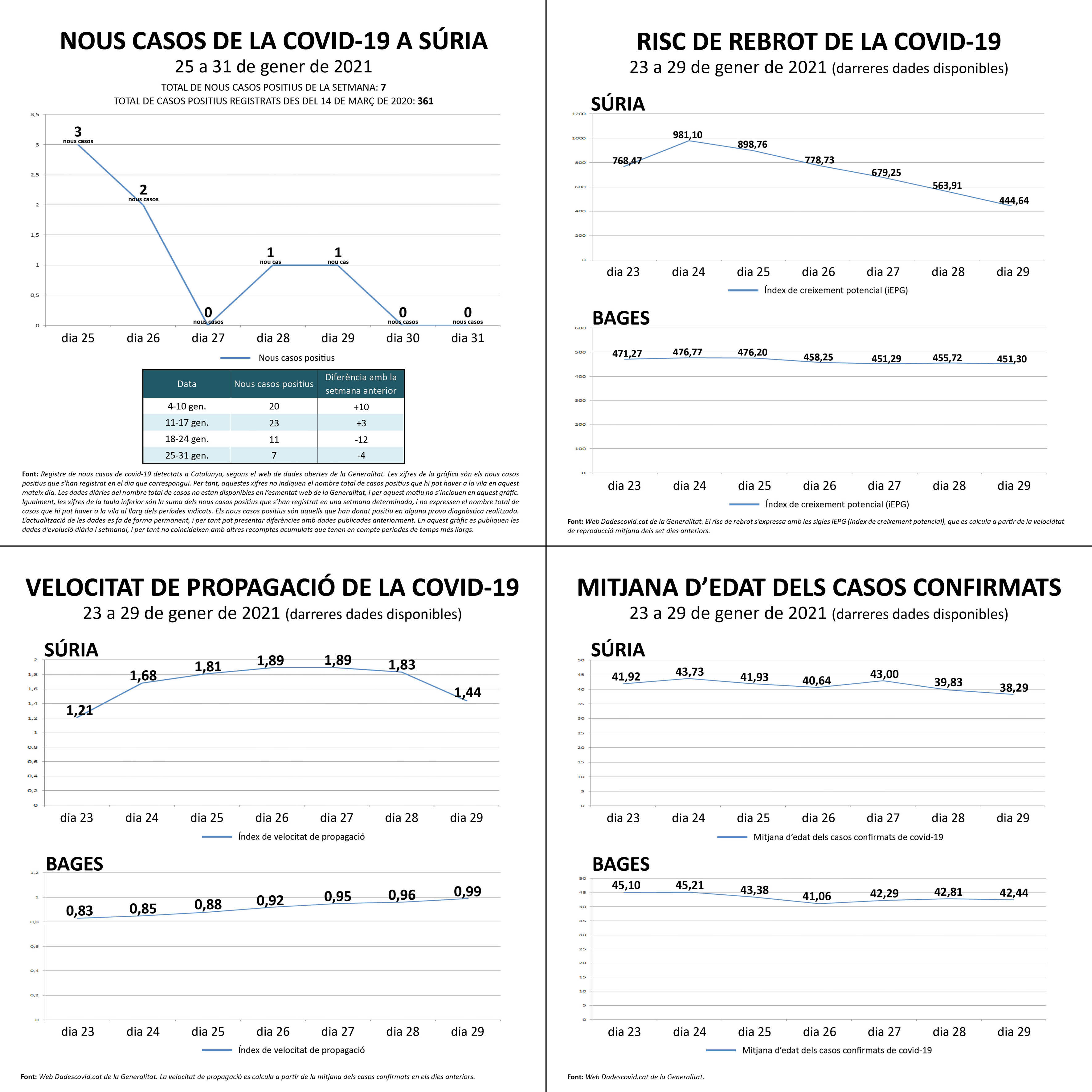 Darreres dades oficials sobre la covid a Súria.