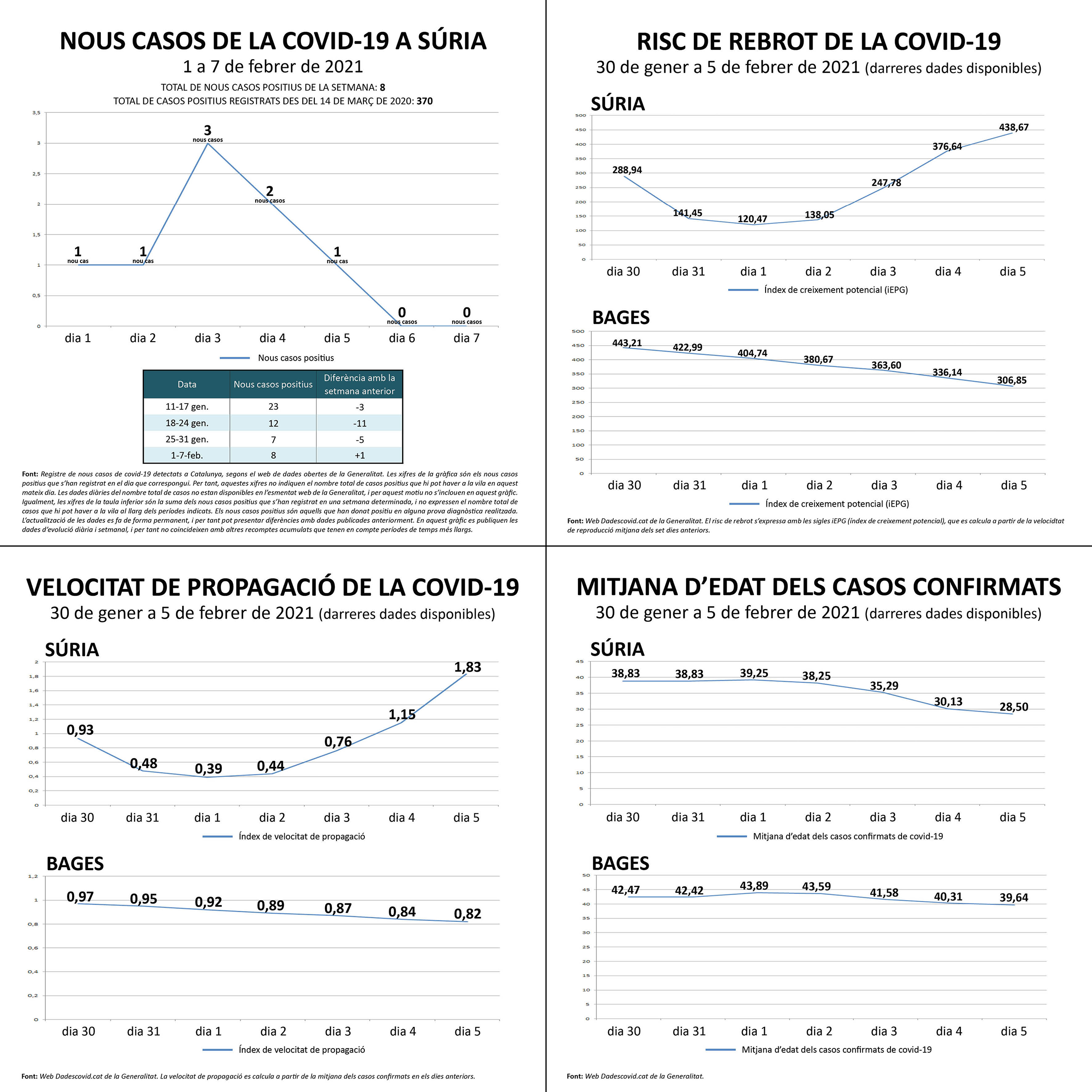 Darreres dades oficials sobre la covid a Súria.