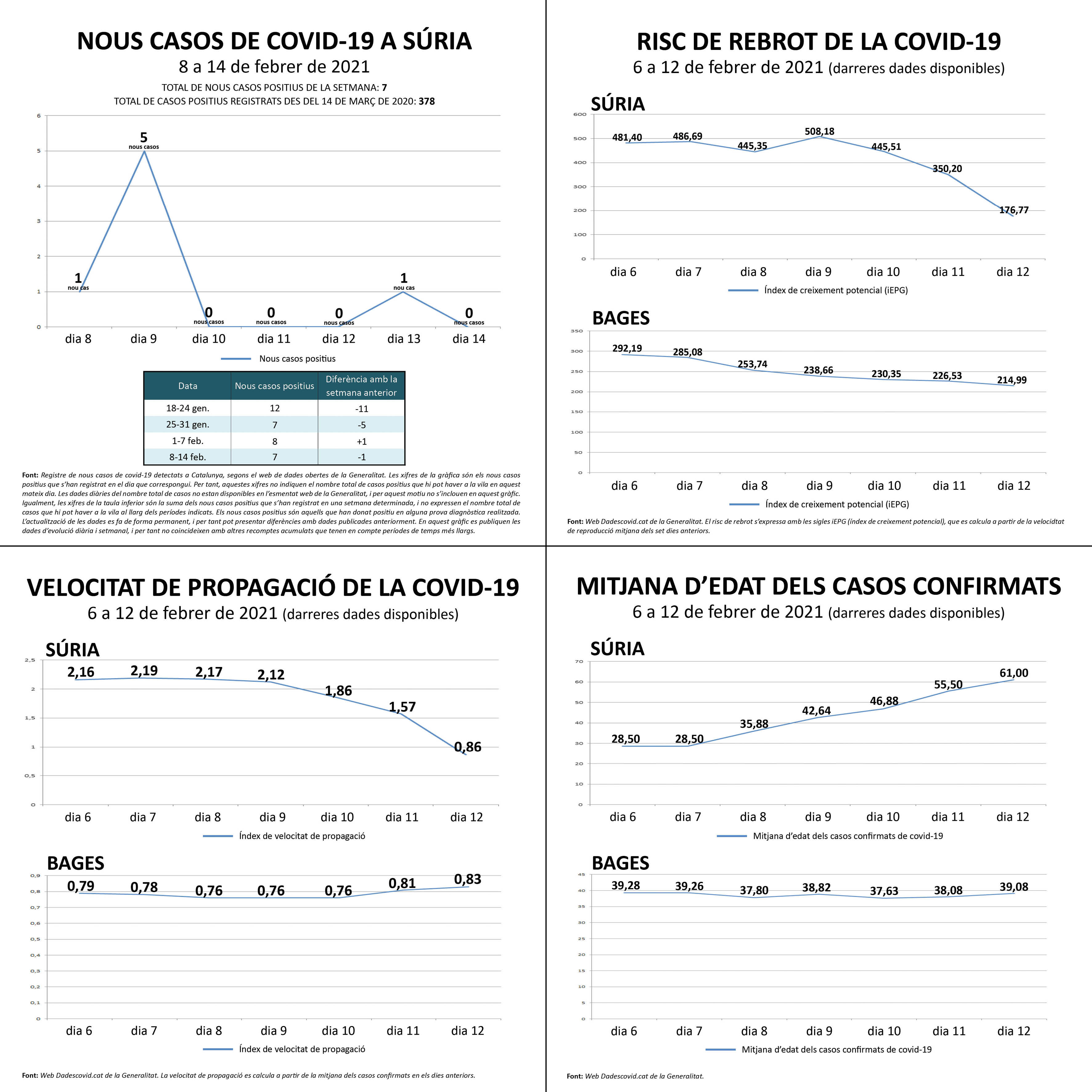 Darreres dades oficials sobre la covid a Súria.