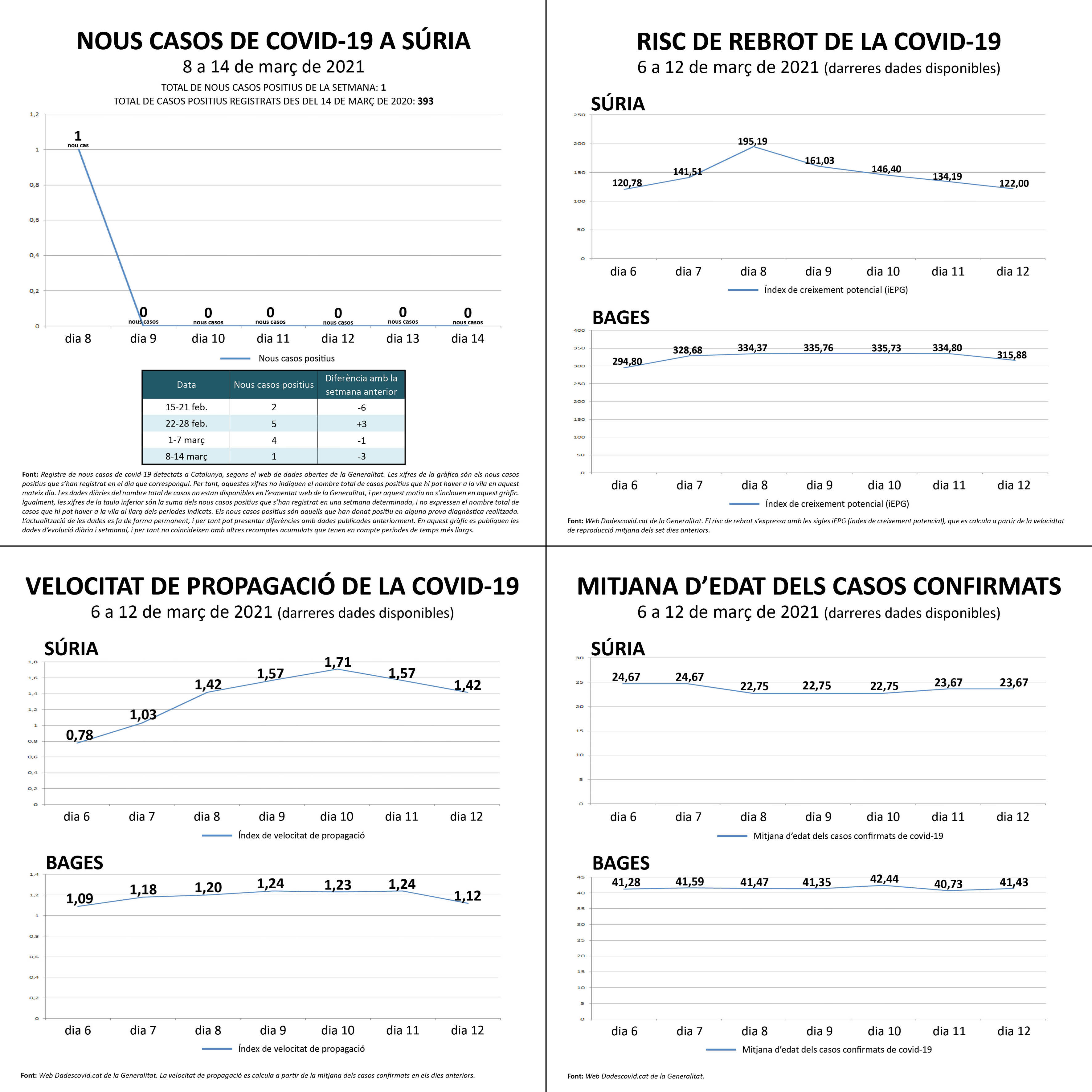 Darreres dades oficials sobre la covid a Súria.