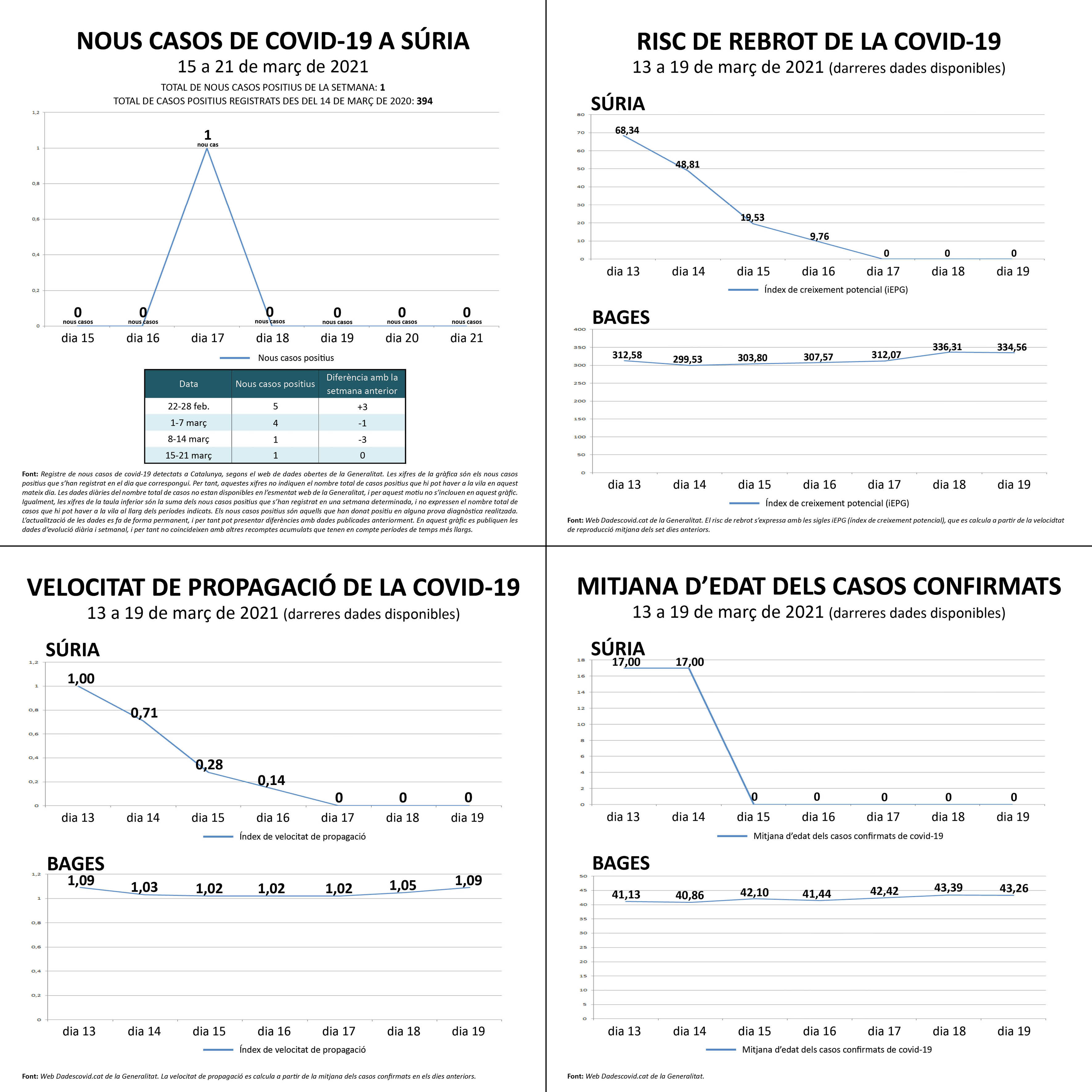 Darreres dades oficials sobre la covid a Súria.