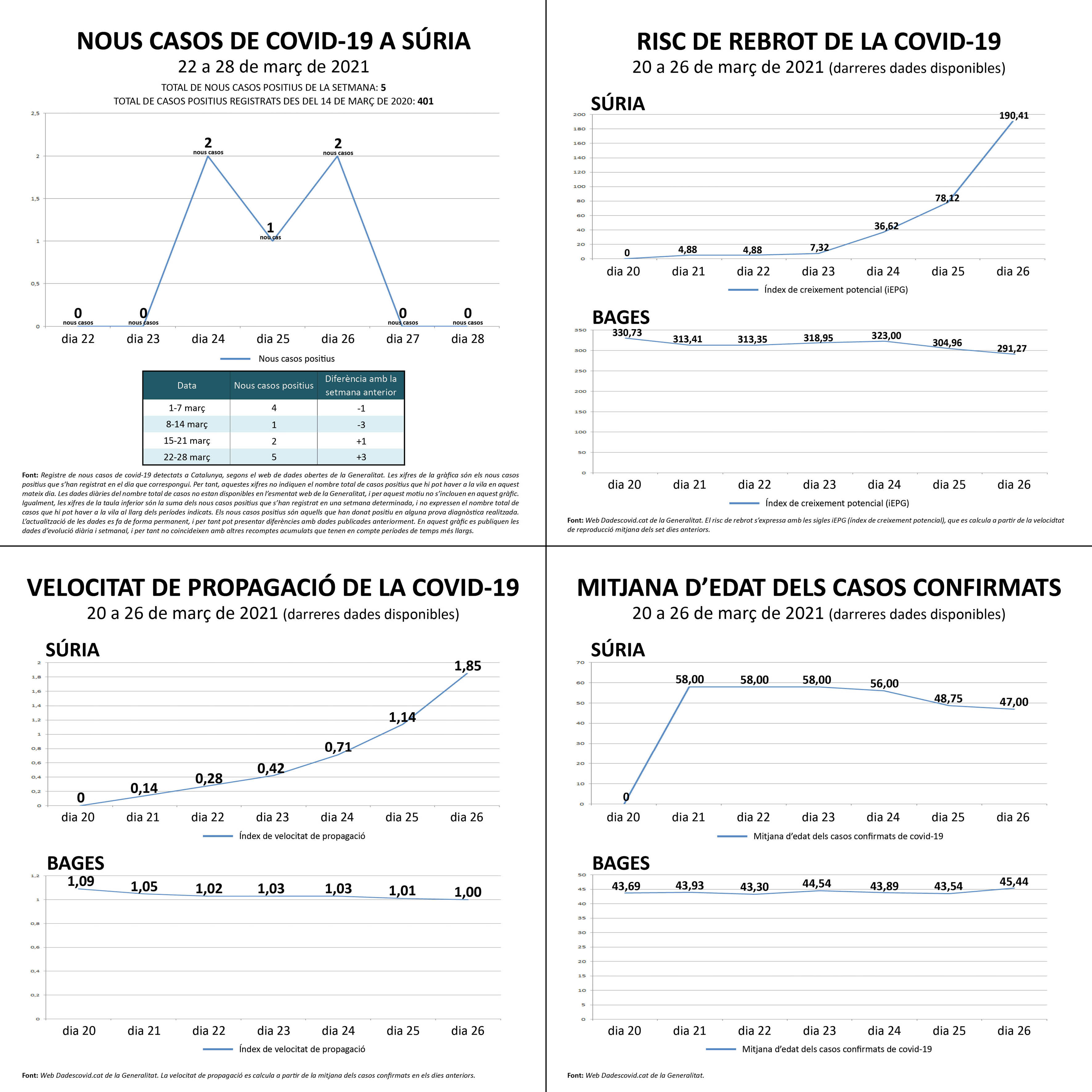 Darreres dades oficials sobre la covid a Súria.