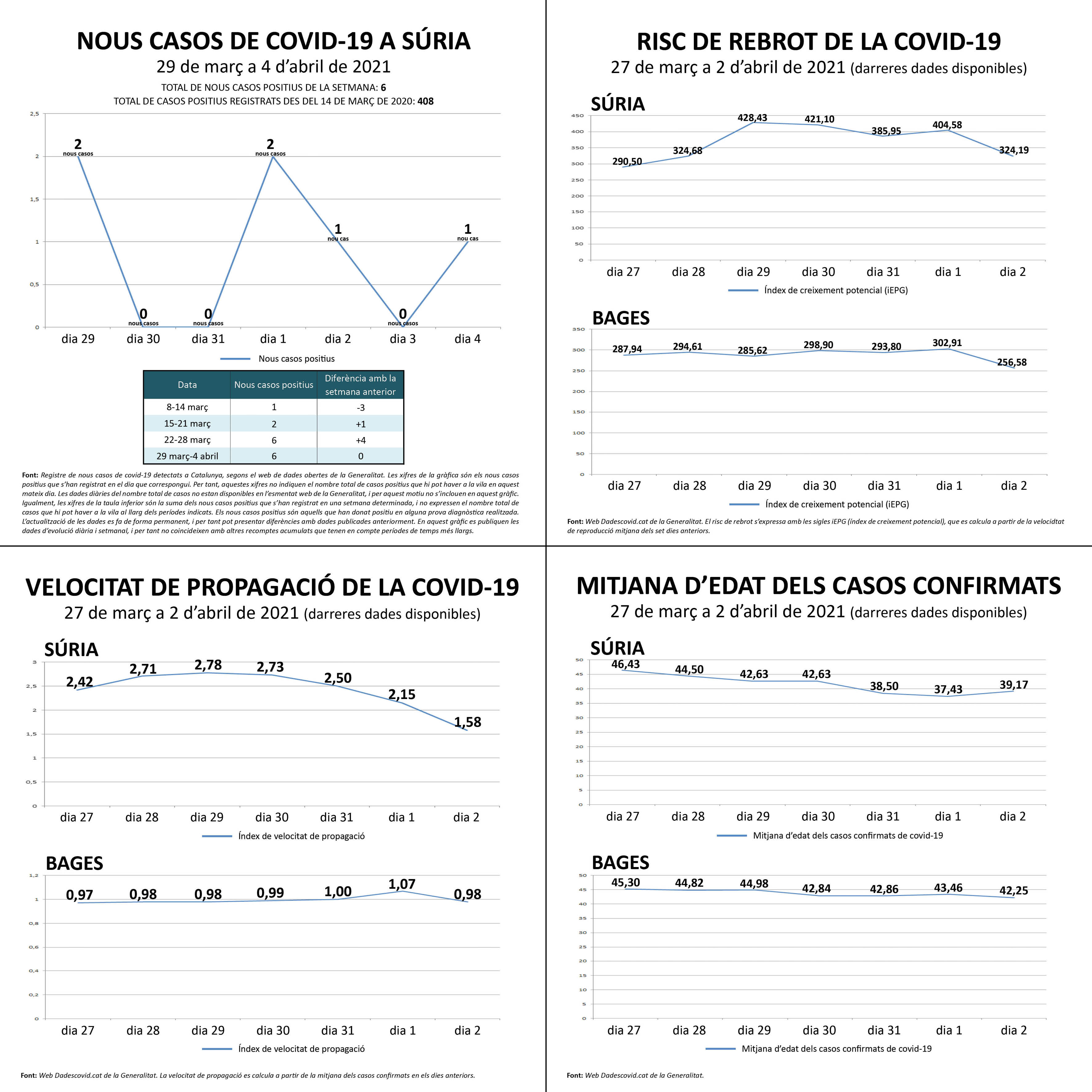 Darreres dades oficials sobre la covid a Súria.