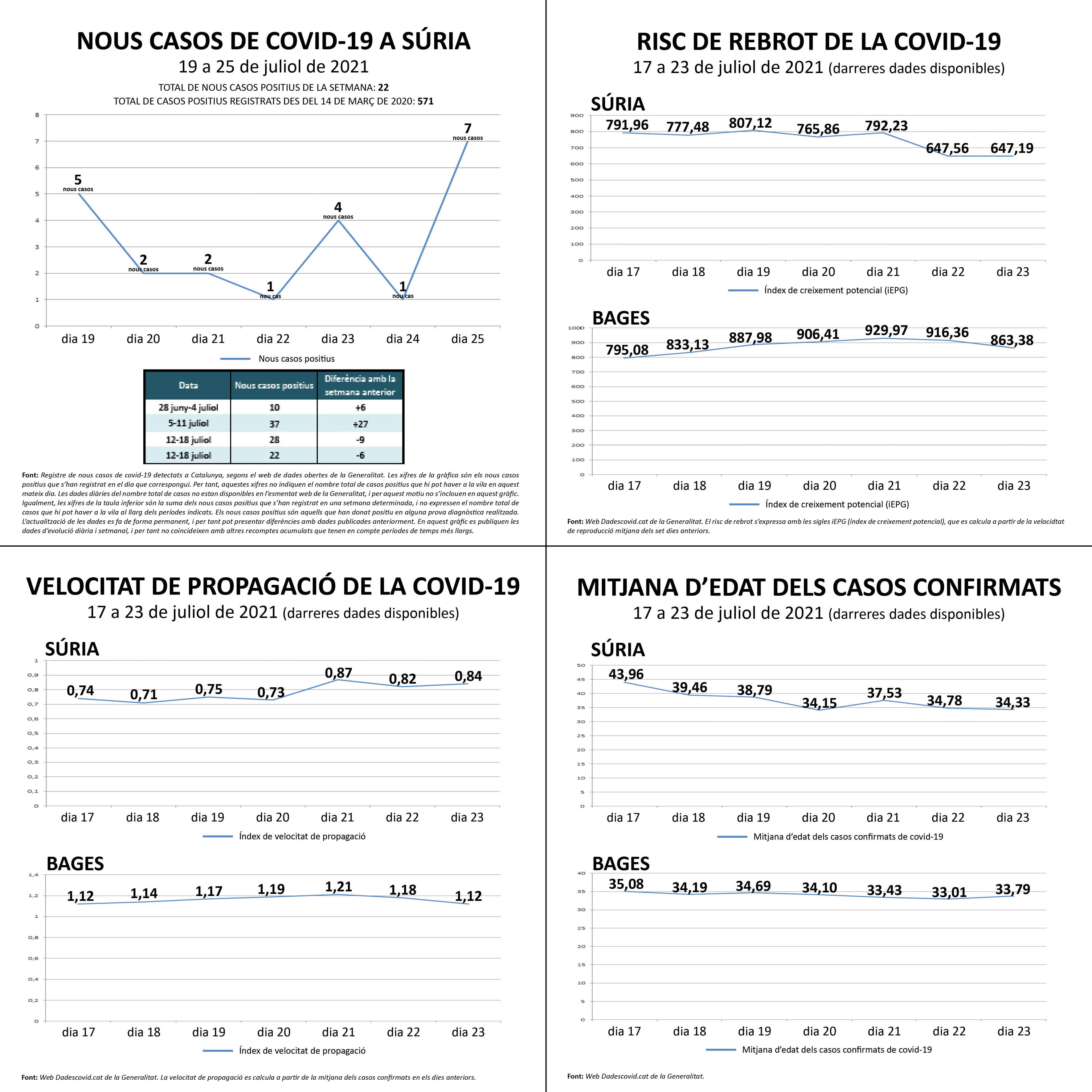 Darreres dades oficials sobre la covid a Súria.