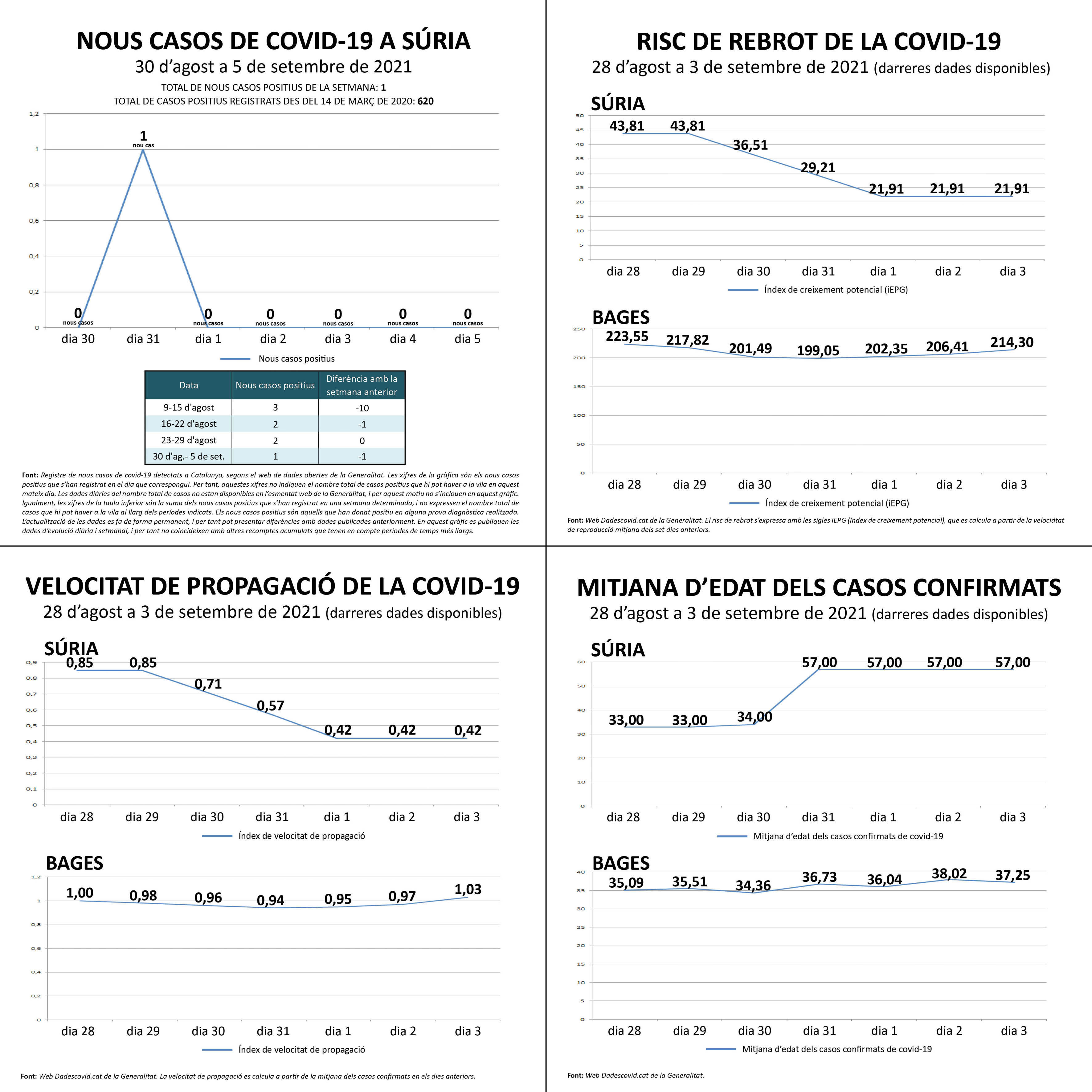 Darreres dades oficials sobre la covid a Súria.