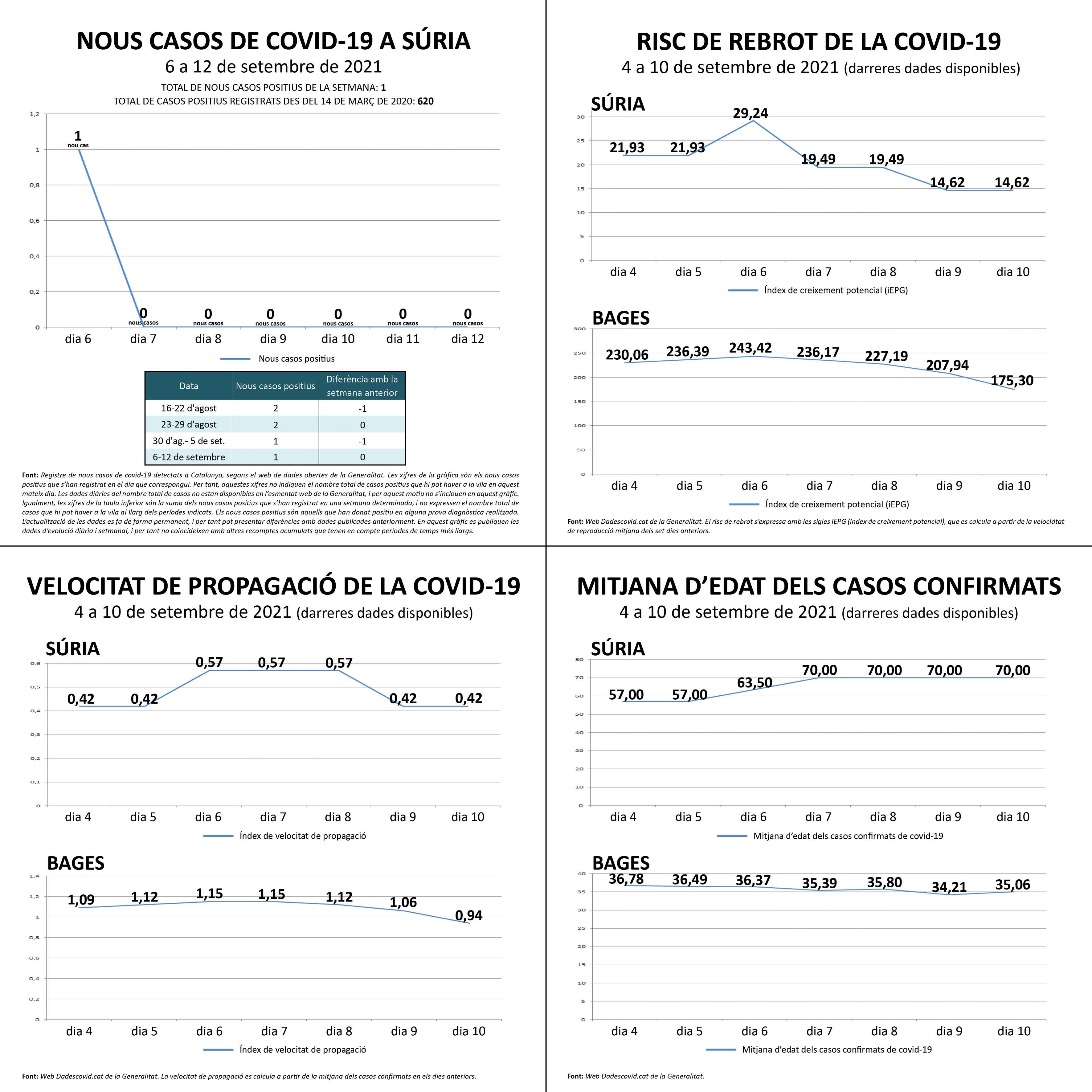 Darreres dades oficials sobre la covid a Súria.