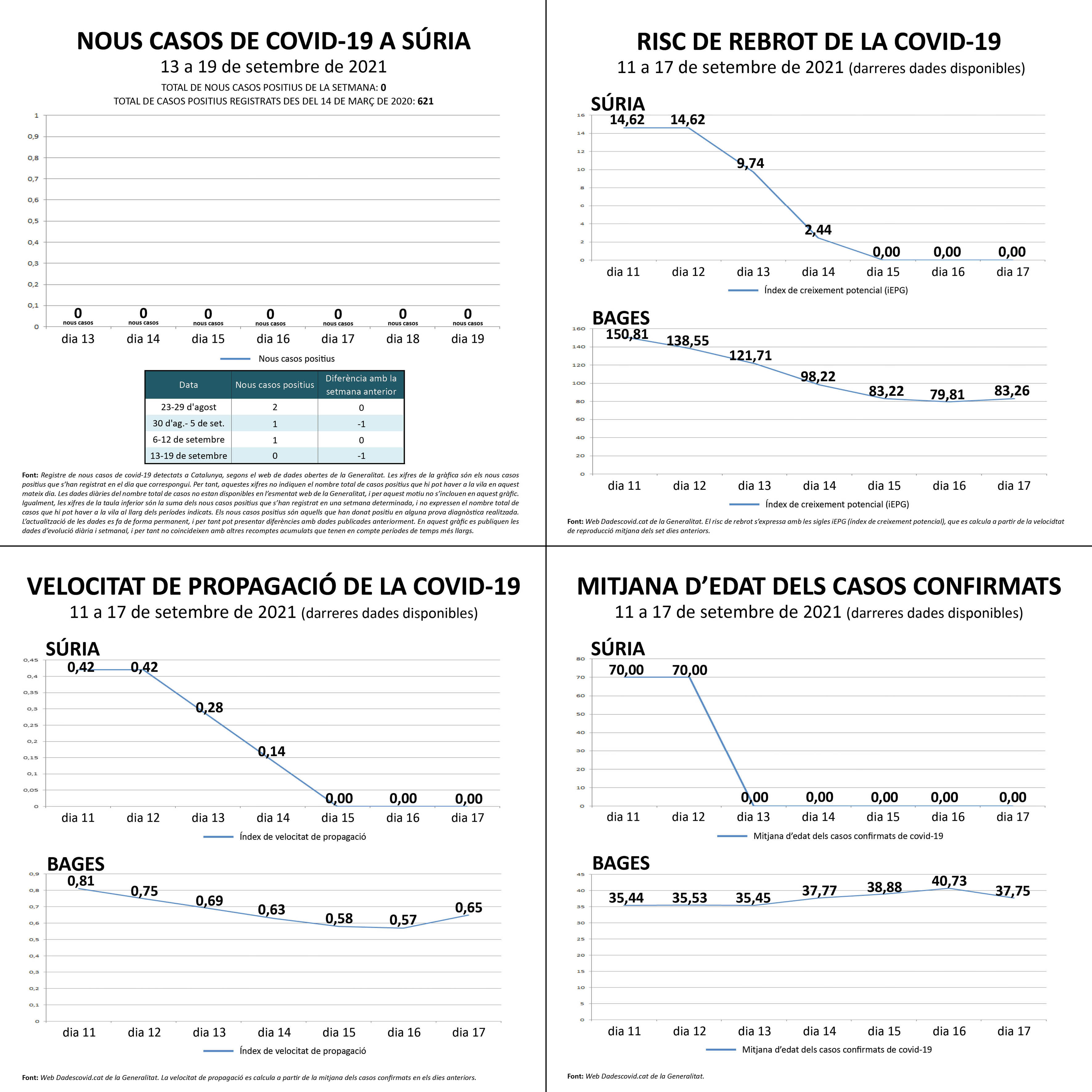 Darreres dades oficials sobre la covid a Súria.