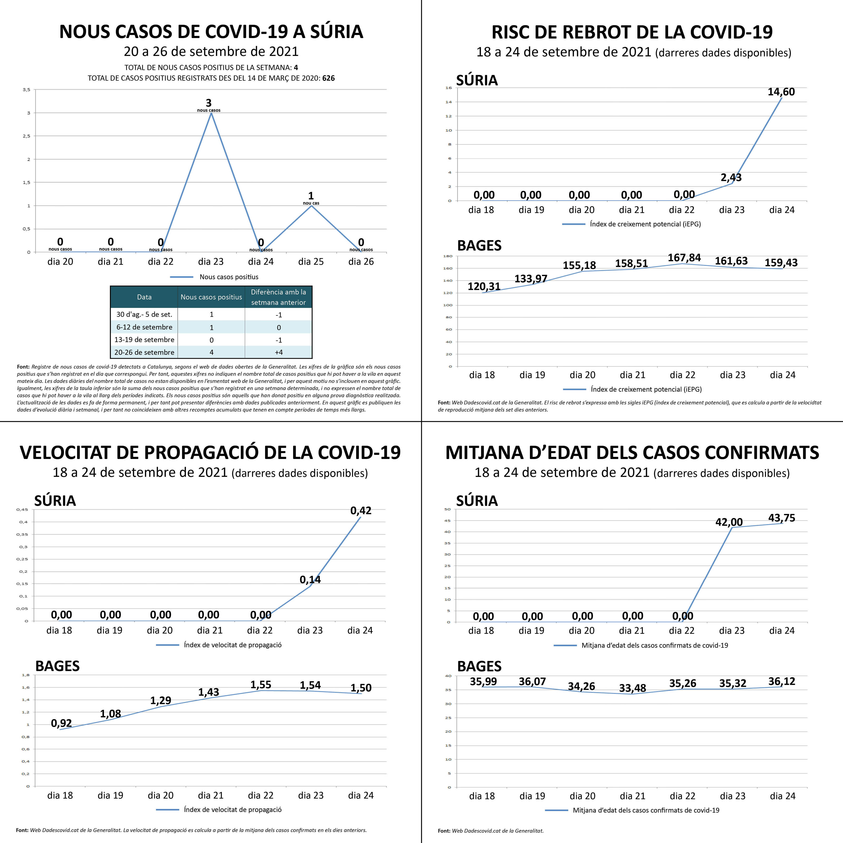 Darreres dades oficials sobre la covid a Súria.