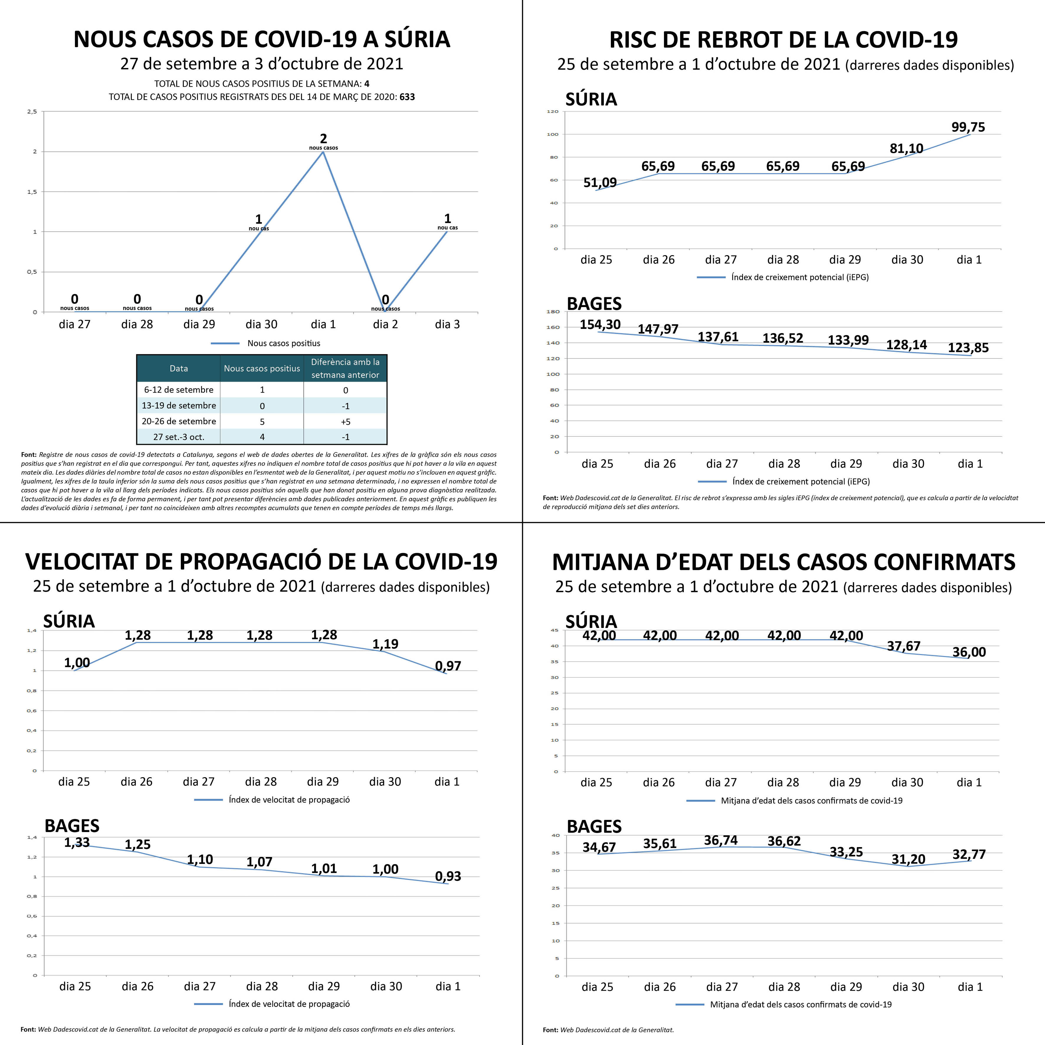 Darreres dades oficials sobre la covid a Súria.
