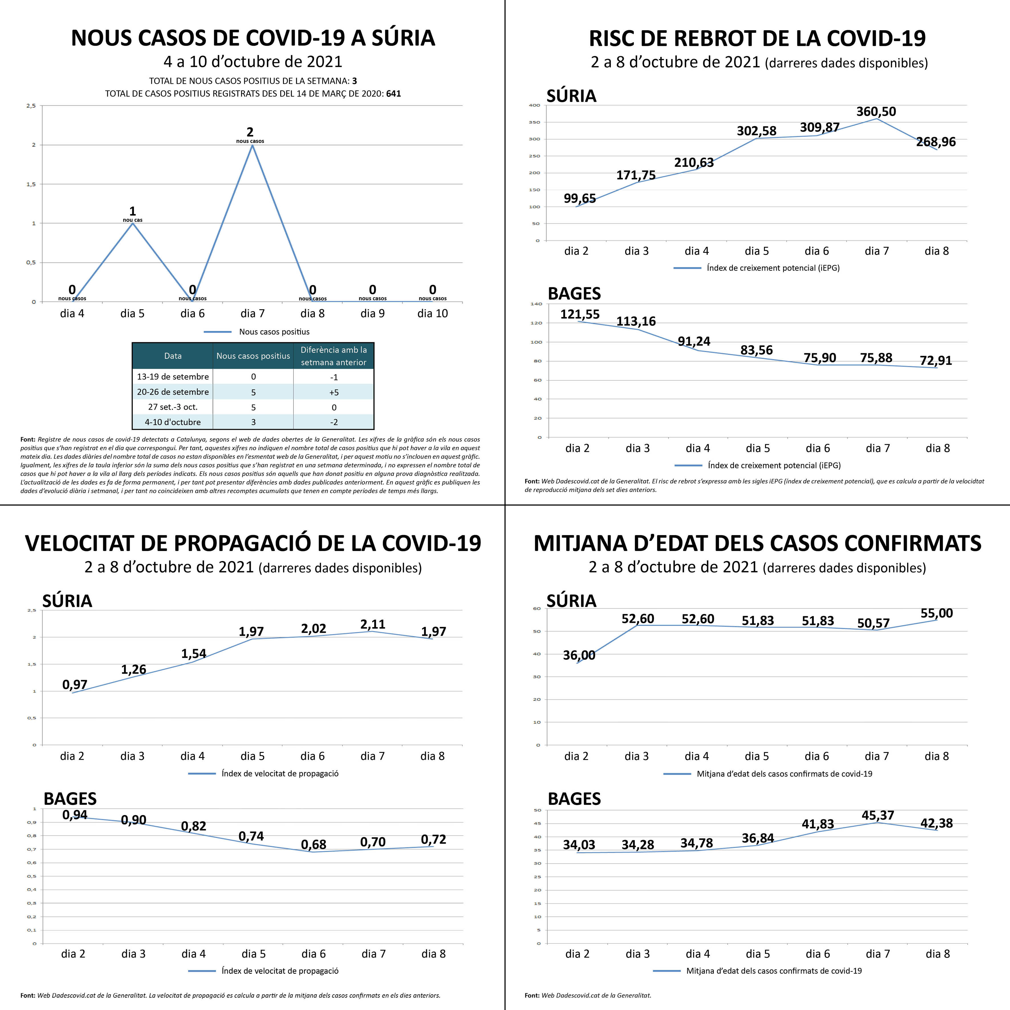 Darreres dades oficials sobre la covid a Súria.