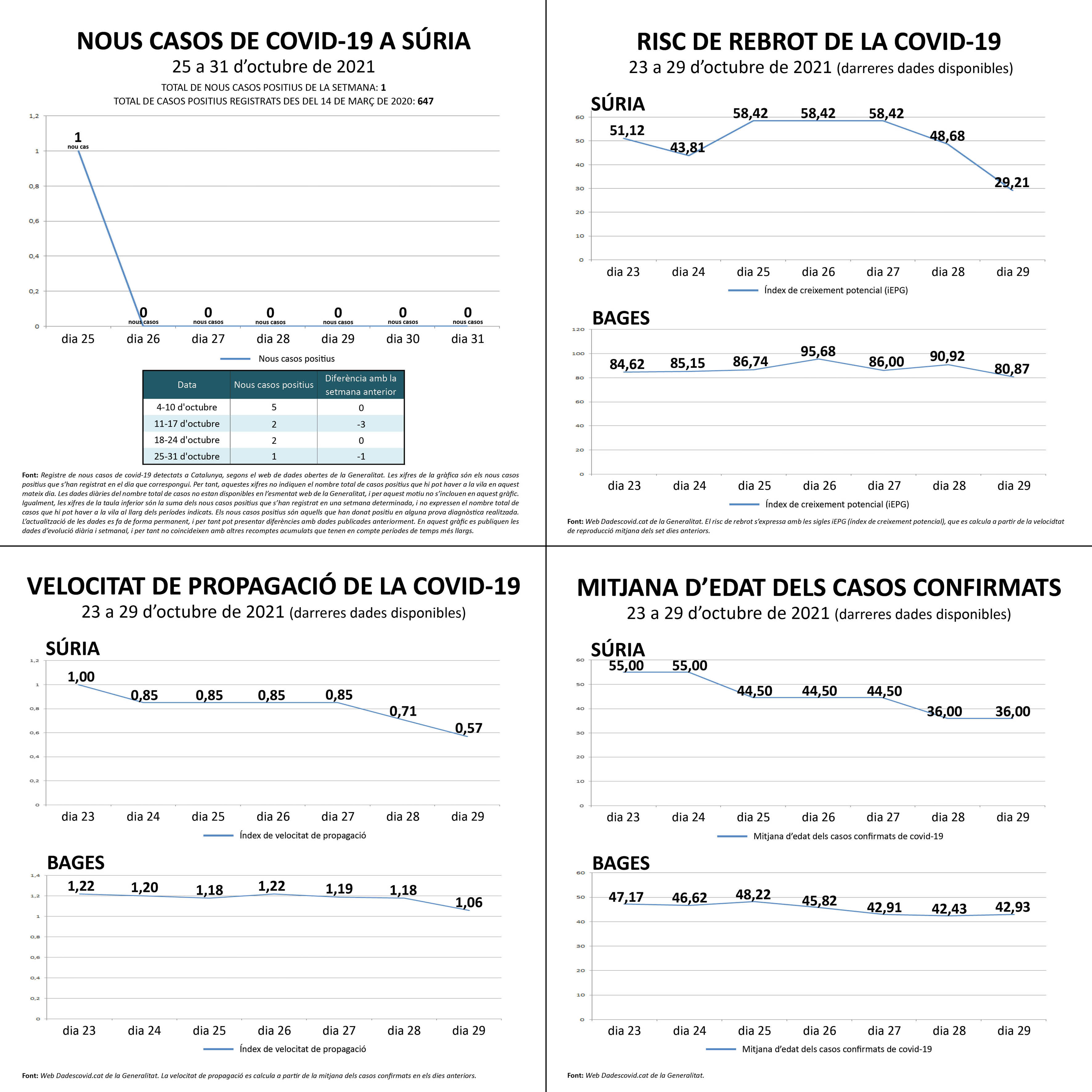 Darreres dades oficials sobre la covid a Súria.