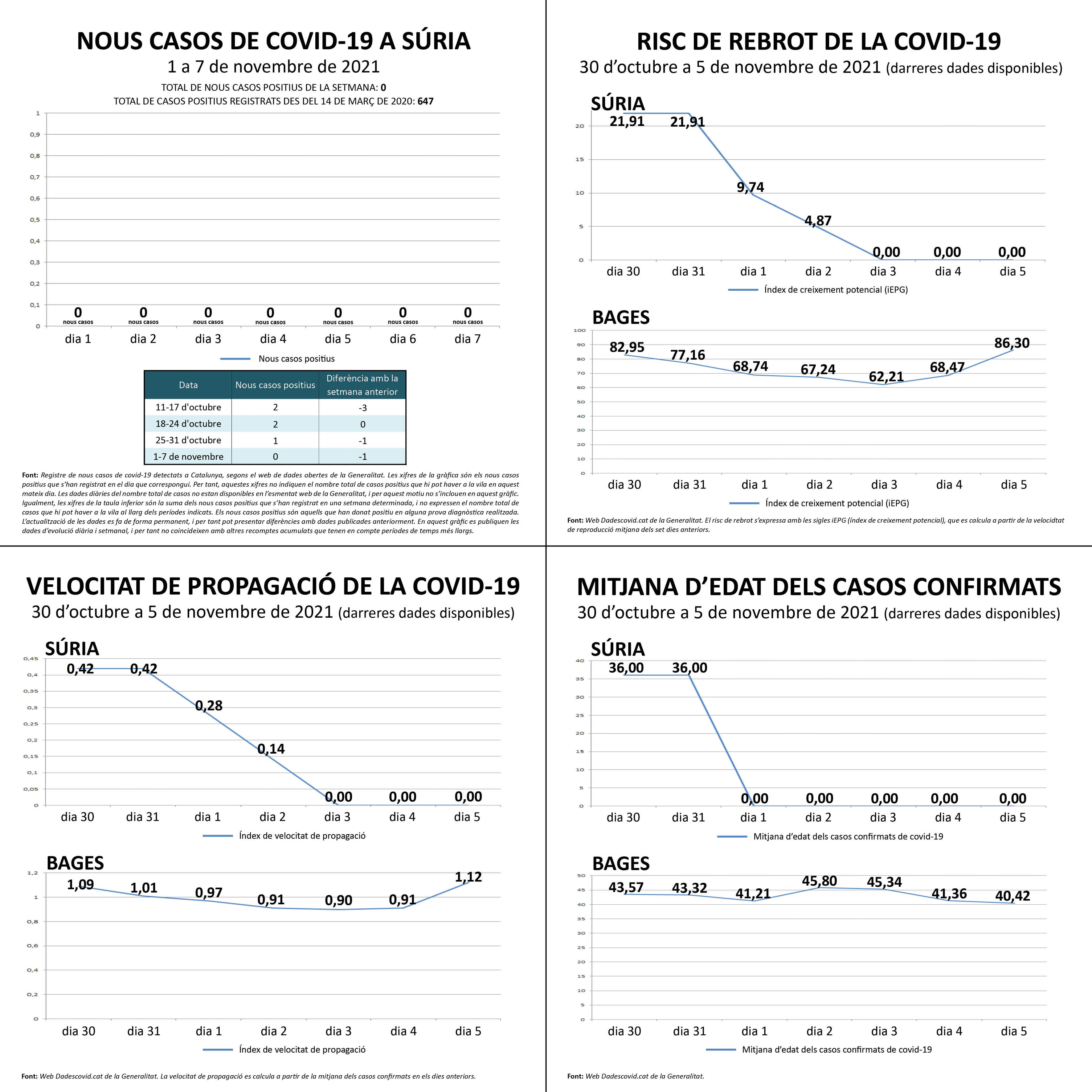 Darreres dades oficials sobre la covid a Súria.