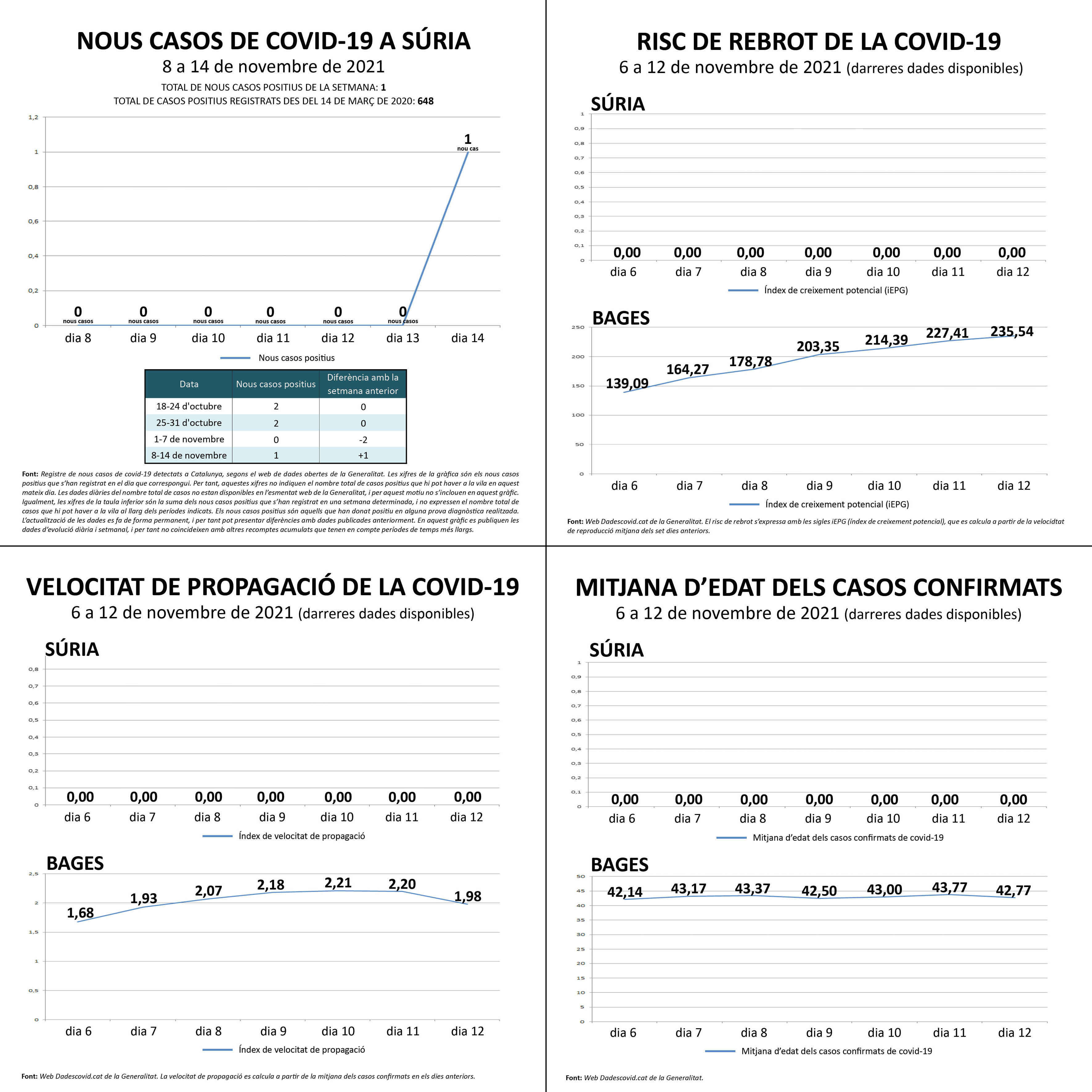 Darreres dades oficials sobre la covid a Súria.