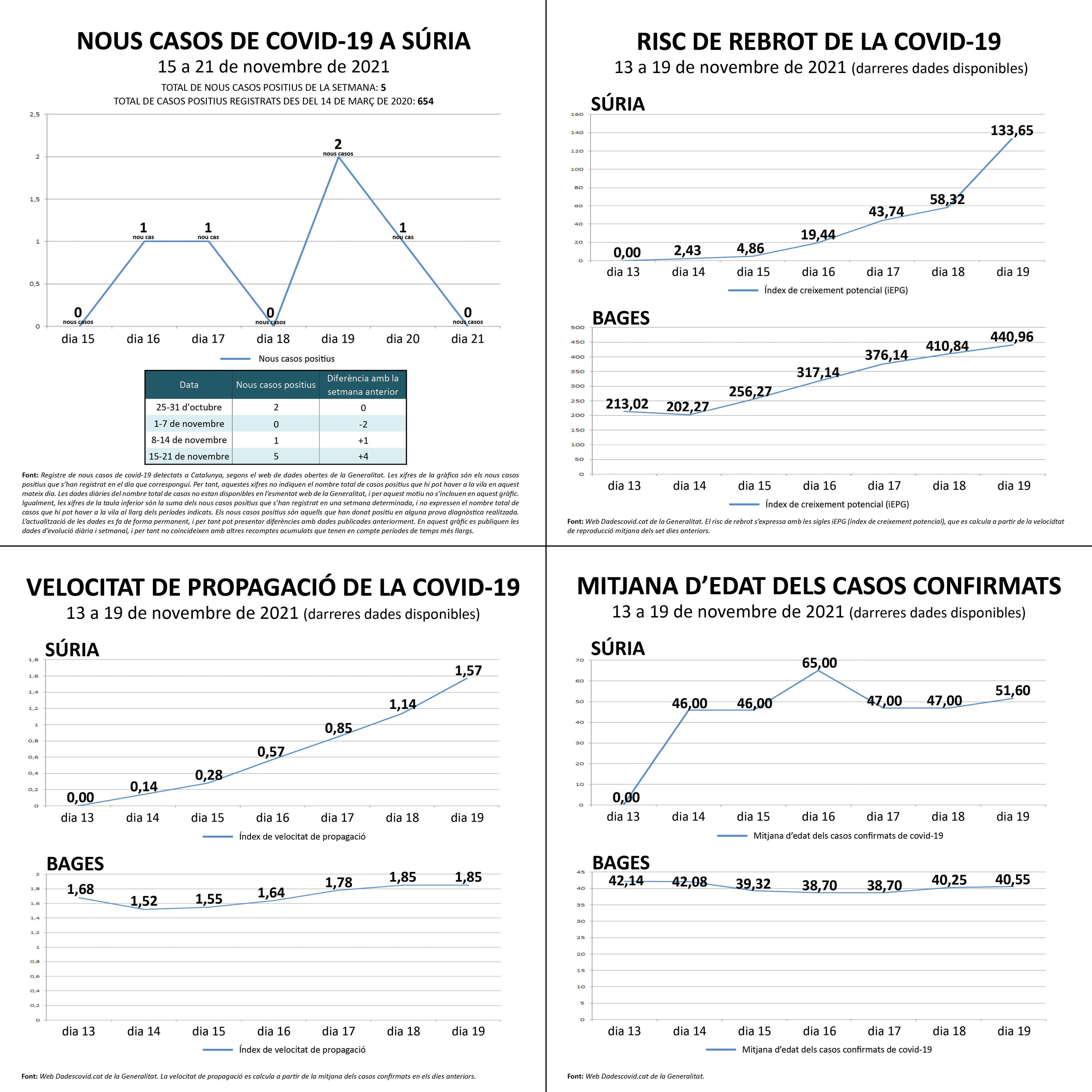 Darreres dades oficials sobre la covid a Súria.