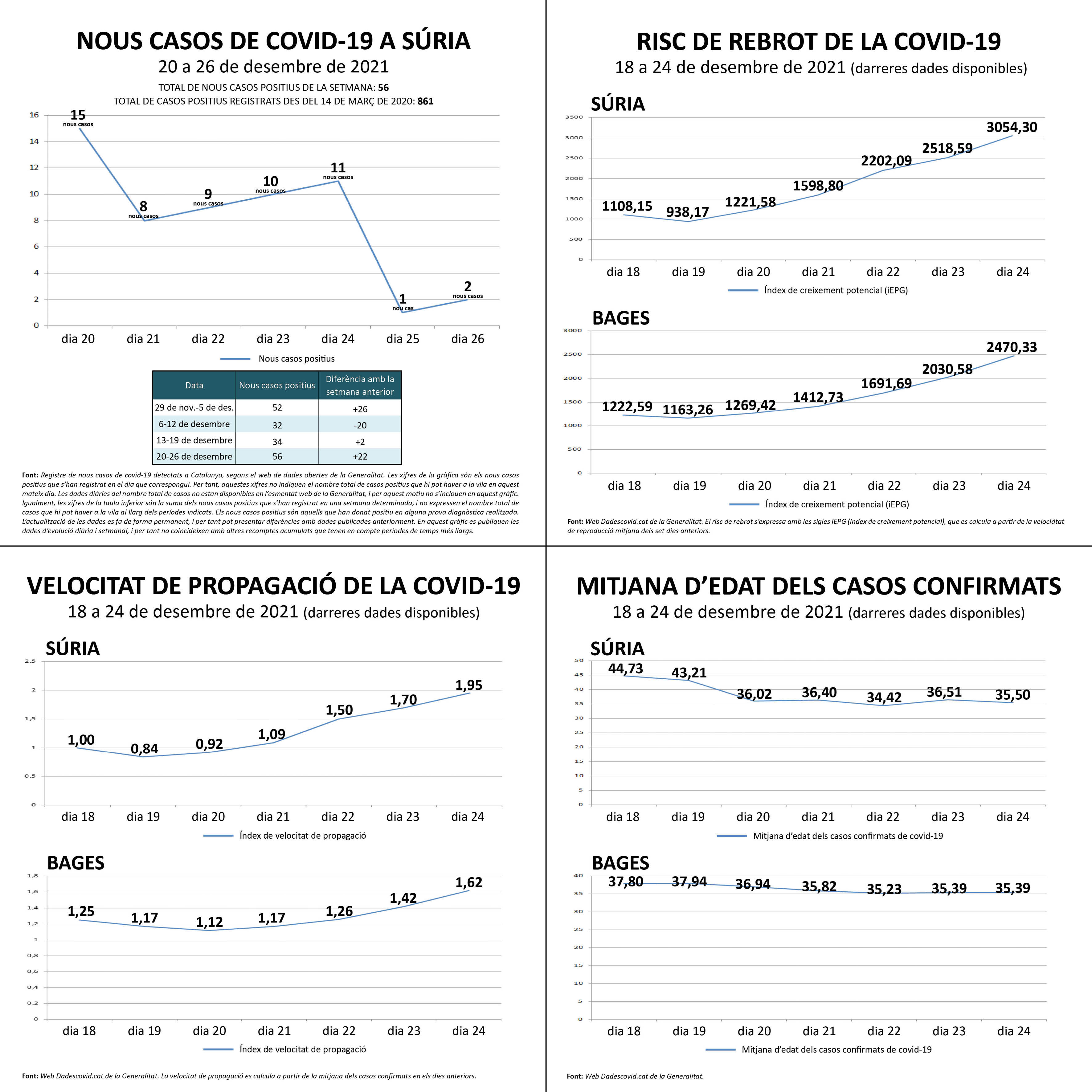 Darreres dades oficials sobre la covid a Súria.