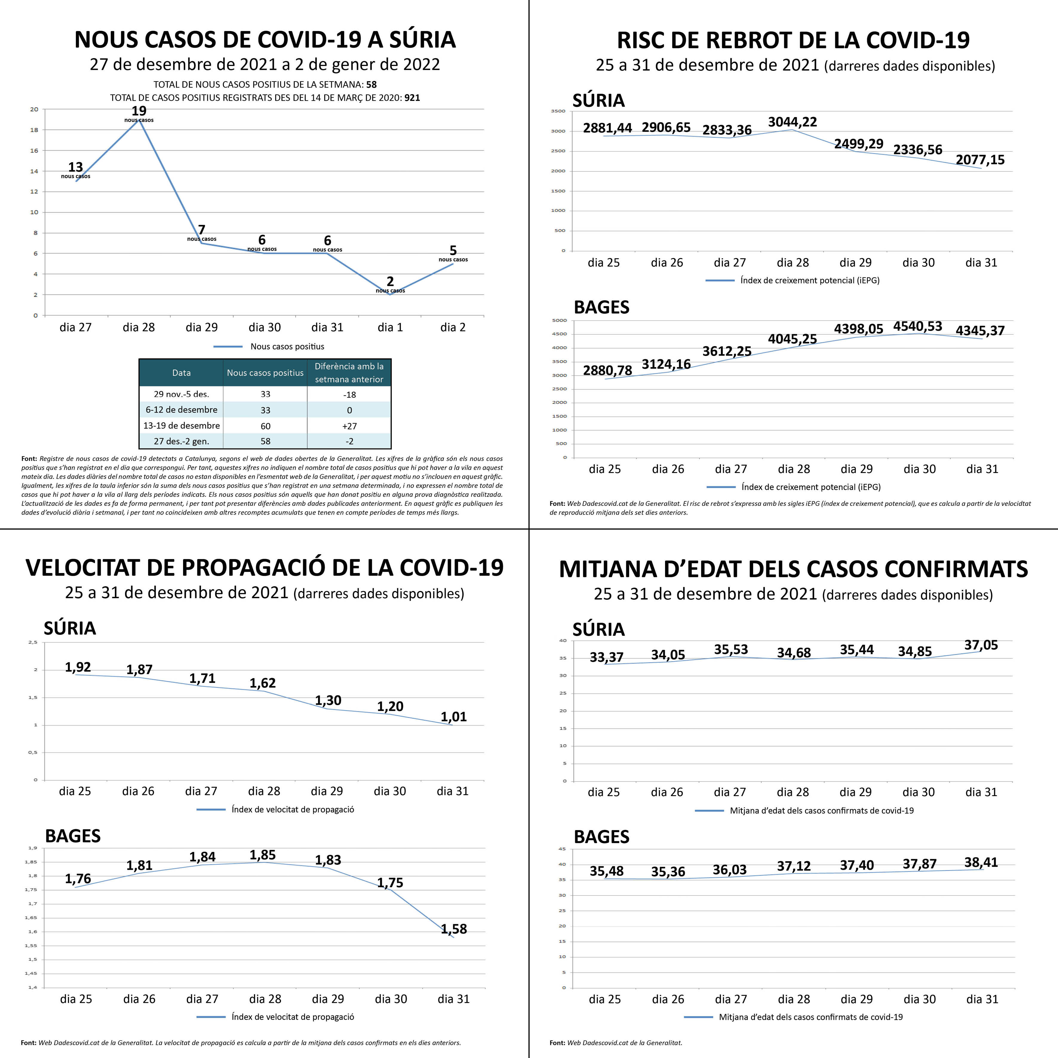 Darreres dades oficials sobre la covid a Súria.