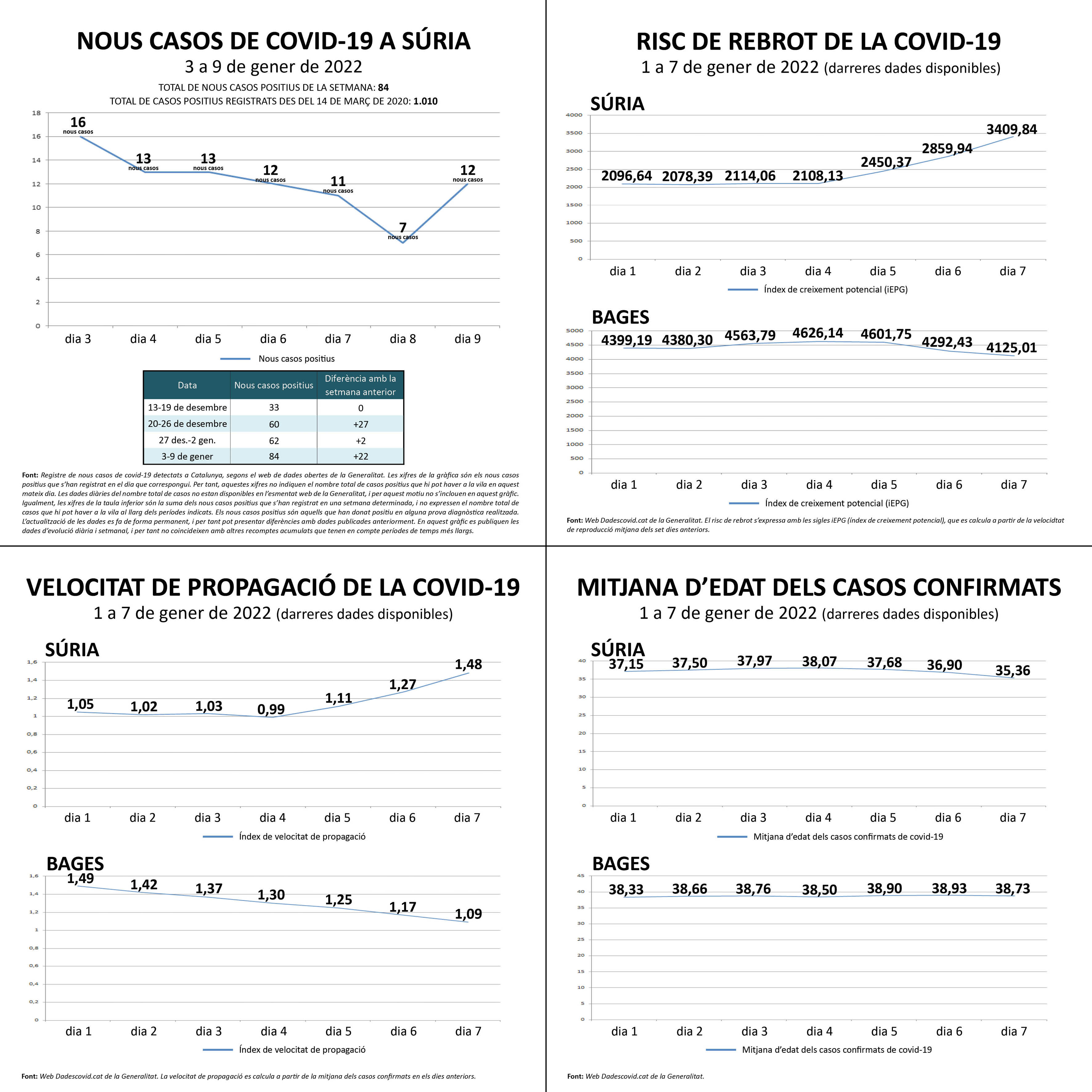 Darreres dades oficials sobre la covid a Súria.