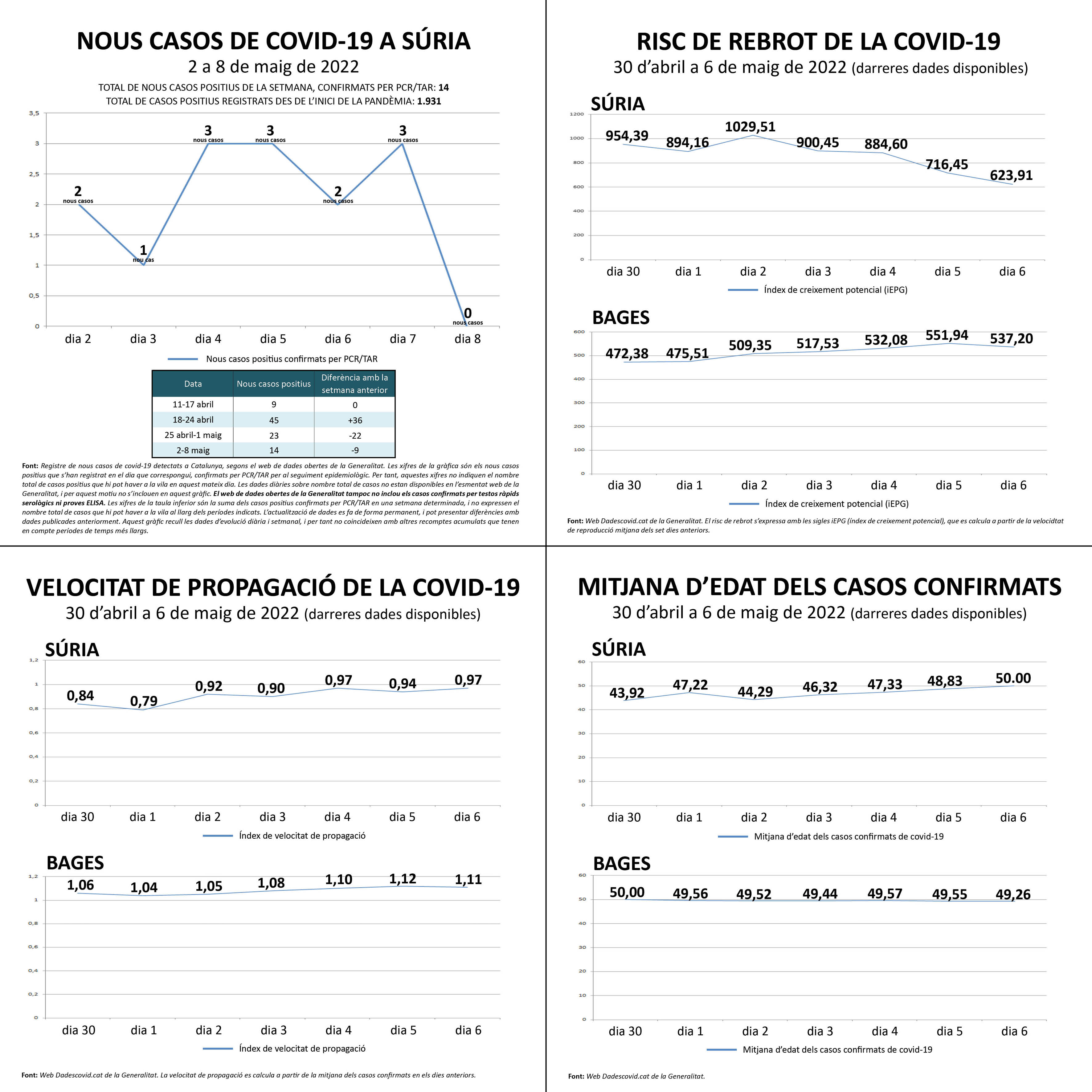 Darreres dades oficials sobre la covid a Súria.