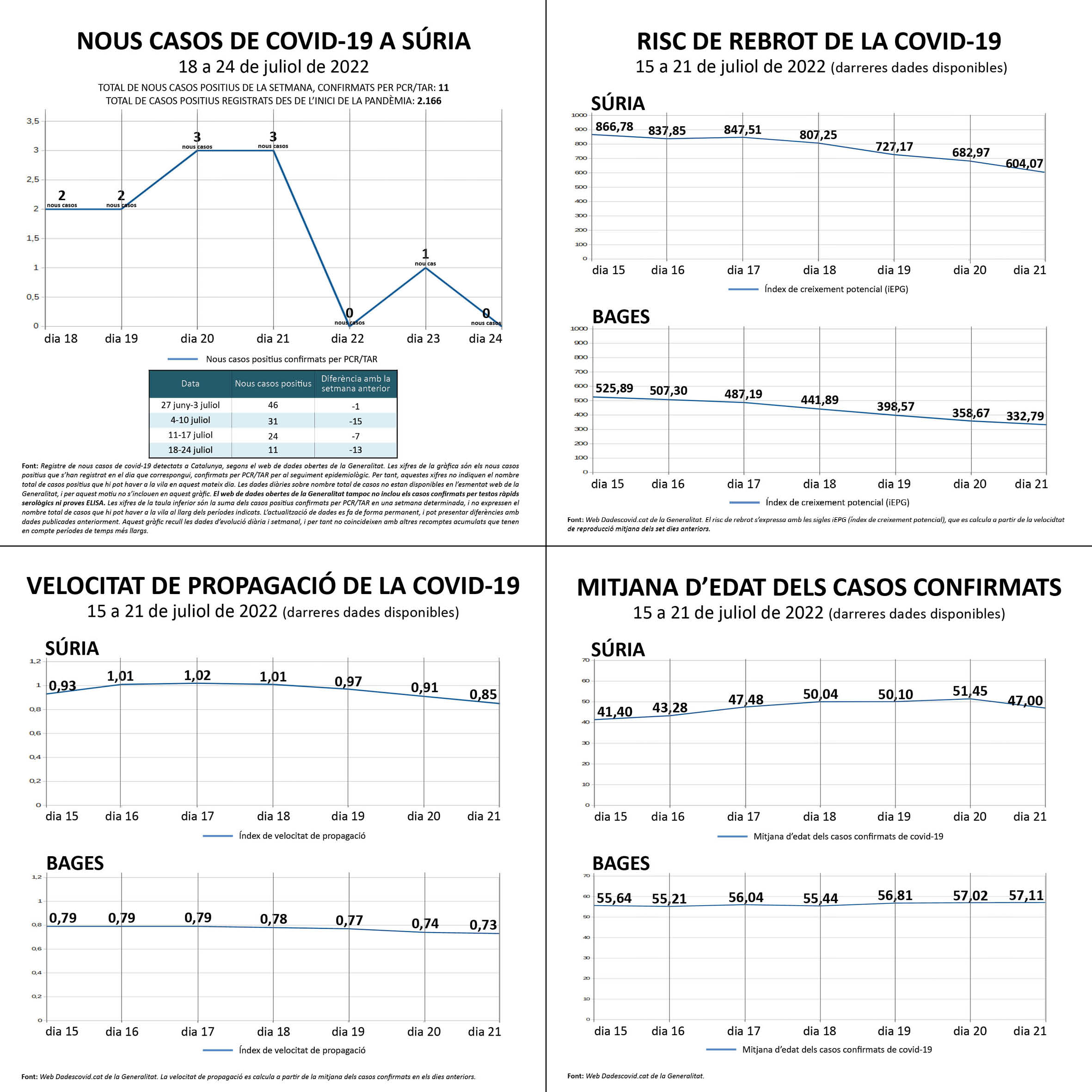 Darreres dades oficials sobre la covid a Súria.