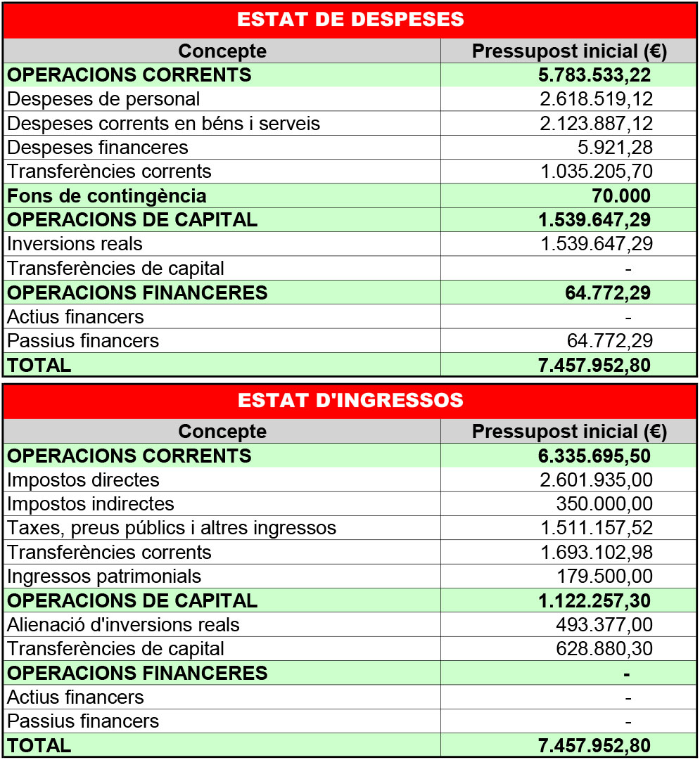 Dades principals del nou pressupost municipal per a aquest any 2020.