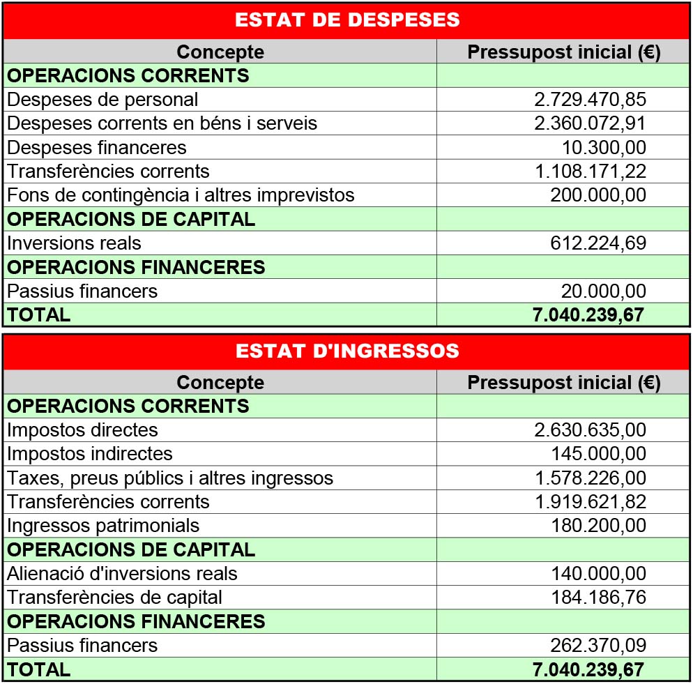 Principals xifres del pressupost municipal de Súria per a l'any 2022.