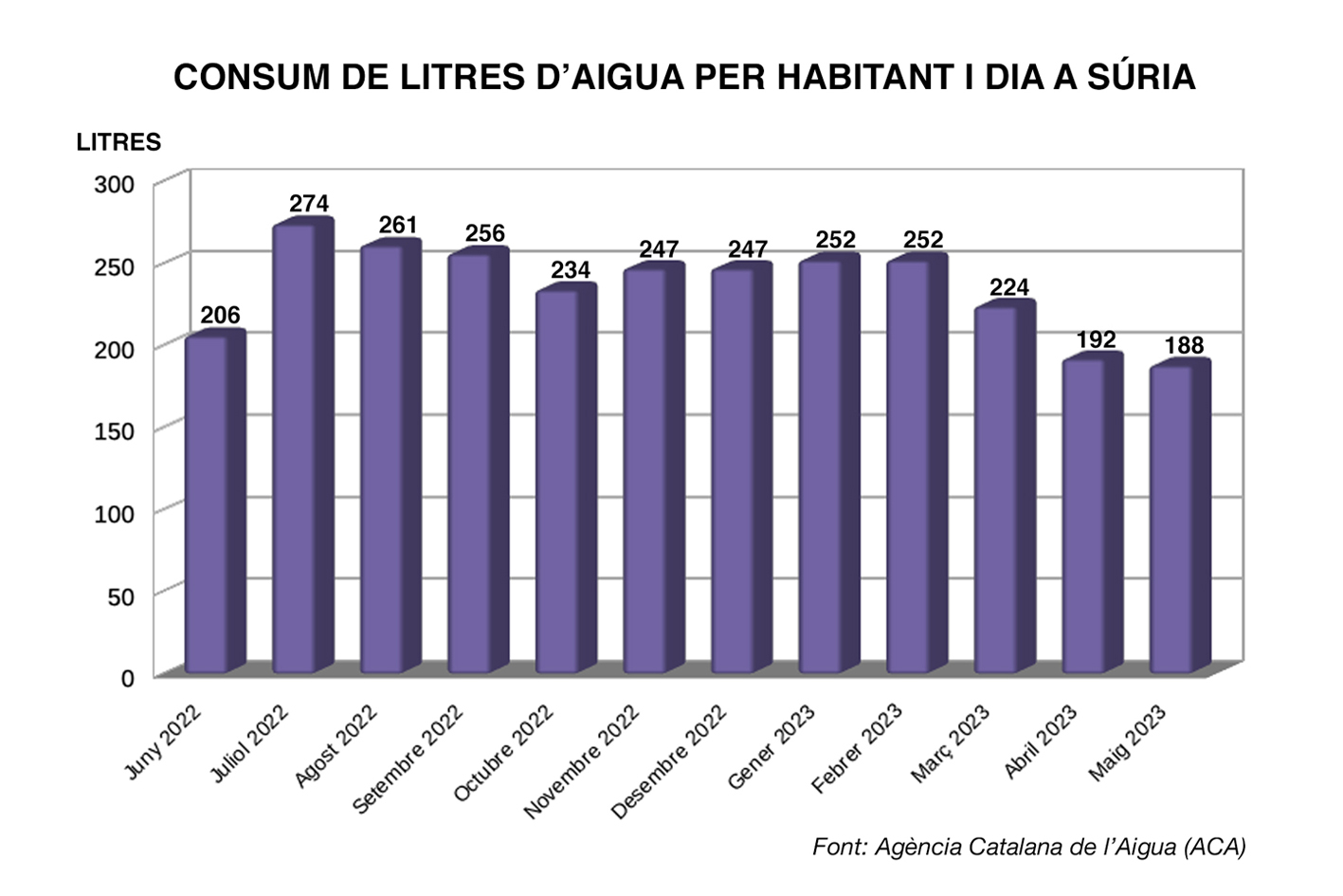 Súria és un dels municipis catalans que compleix els límits de consum d'aigua del pla de la sequera