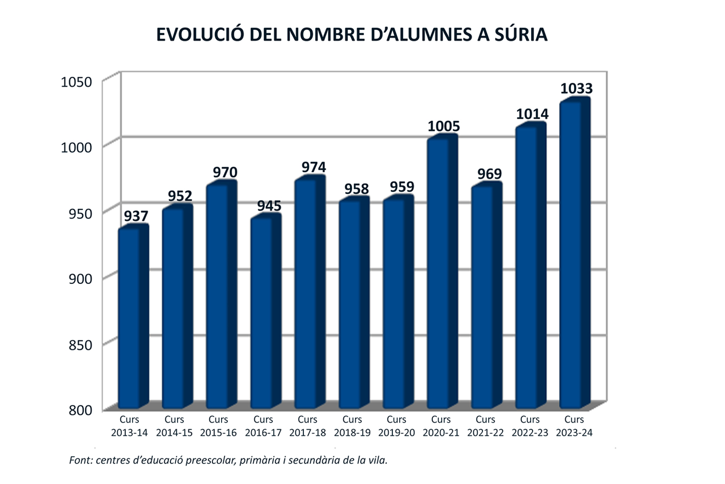 El curs escolar comença a Súria amb 1.033 alumnes als centres d'educació preescolar, primària i secundària