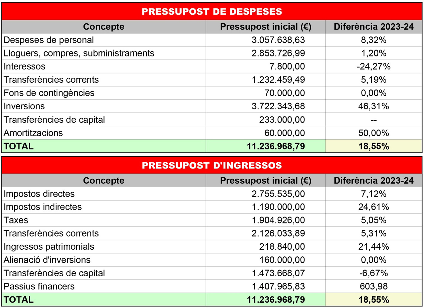 El Ple aprova el pressupost municipal inicial per a 2024, amb un increment del volum d'inversions previstes del 46,31%