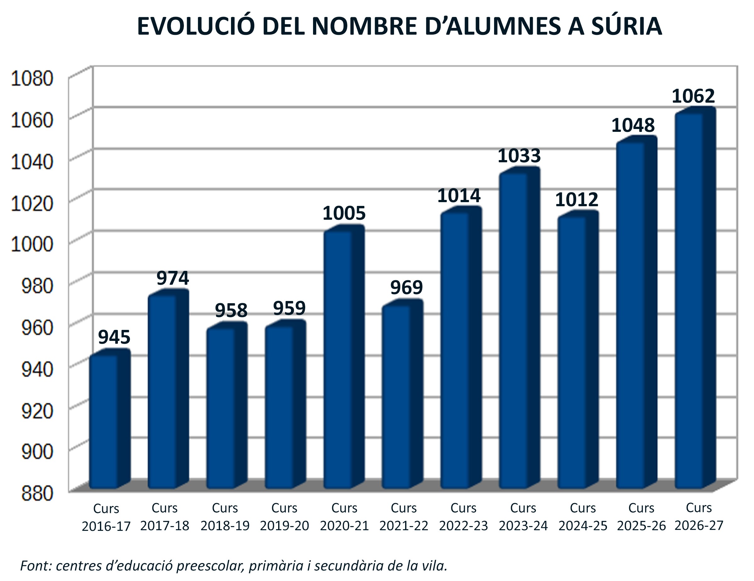 El curs escolar s'inicia a Súria amb 1.062 alumnes als centres d'educació preescolar, primària i secundària