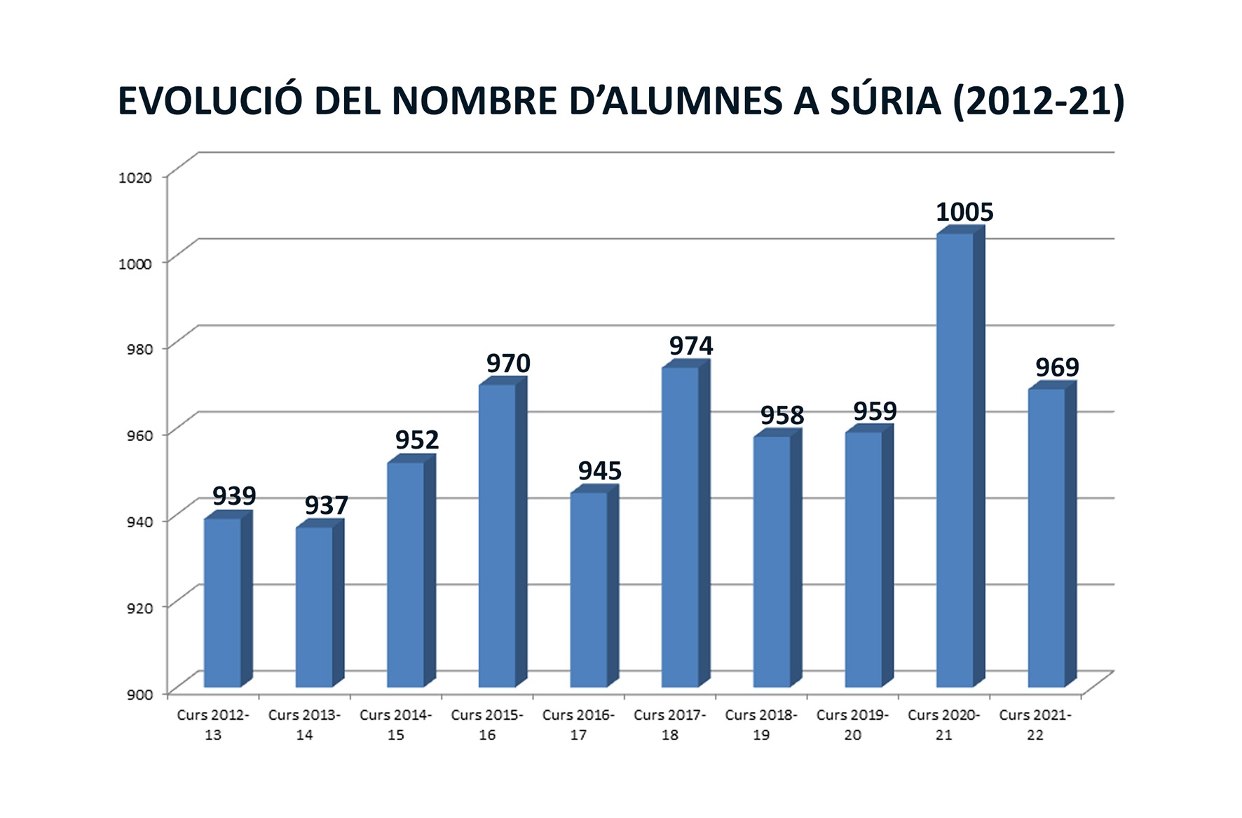 Evolució del nombre d'alumnes als centres d'ensenyament de Súria
